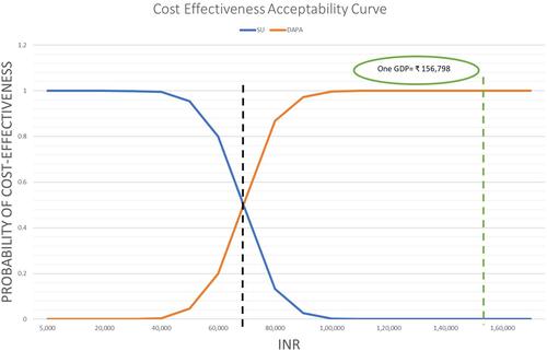 Figure 4 Cost-effectiveness acceptability curve.
