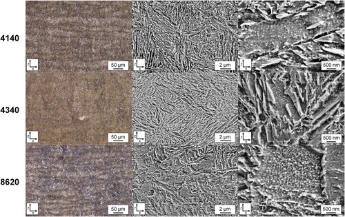 Figure 10. OM and SEM images of the AISI 4140, 4340 and 8620 alloys at magnifications of 20x, 15kx and 50kx. OM images at 20x revealed a martensitic structure. 15kx SEM images showcase the lath-like morphology of martensite. While the 50kx SEM images highlight the presence of nano-precipitates within the martensite.