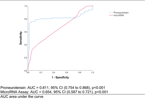 Figure 2 ROC curve for diagnosis of pro-neurotensin and microRNA 122 assay in NAFLD patients.