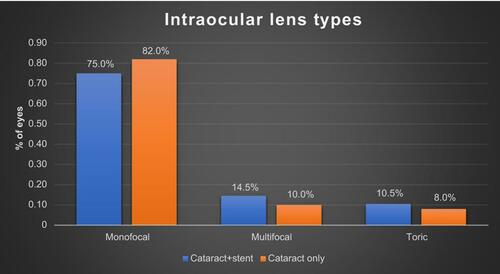 Figure 6 Distribution of different lens types (monofocal, multifocal, and toric) for the combined-surgery group and the cataract-only group.