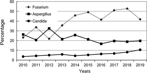 Figure 2 Temporal trends of fungal isolates from 2010 to 2019. There were significant increasing trends in the isolates of Fusarium and Candida (p=0.007 and p=0.001 respectively).