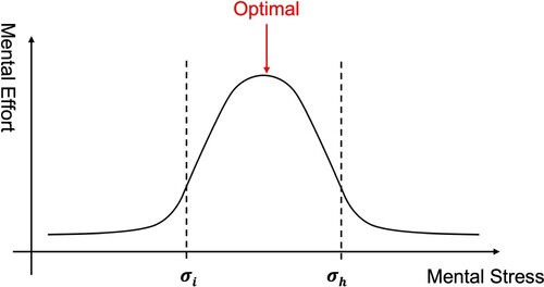 Figure 5. Relationship between mental stress and mental effort (Nguyen and Zeng Citation2012; Yang et al. Citation2021).