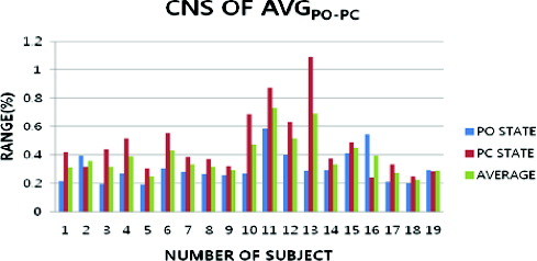 Figure 7. Average data of CNS condition and the postural movement in PO and PC.