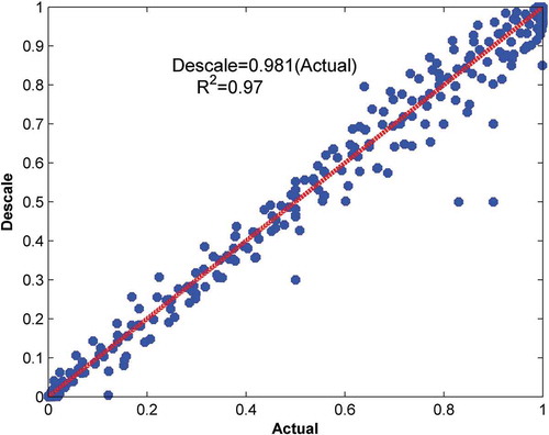 Figure 3. Calculated and obtained water contents using the de-scaling process for the studied soils