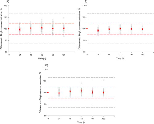 Figure 1. Relative difference of glucose concentration (%) vs. T0 after storage of centrifuged samples at 20–22 °C according to tube type. Mean difference between baseline glucose and glucose after storage is shown with red data points (90% confidence interval). Individual differences are shown as grey data points. The red dashed lines present the maximal allowable bias, the grey dashed lines present the maximal allowable total error. (A) Fast-clotting serum, (B) NaF–EDTA–citrate plasma and (C) serum.