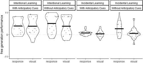 FIGURE 6. Violin plots and means of the Free Generation Performance when selecting visual stimuli or responding on the keyboard depending on Instruction (Intentional, Incidental) and Anticipatory Cue (With, Without).