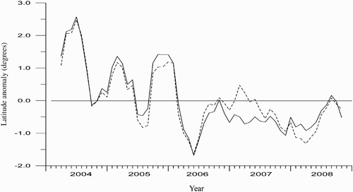 Fig. 14 Interannual variation in the longitudinal anomaly of the ME centre (solid line) and the interface between MC and the northward branch of the NECC (dashed line) along section 7.5°N.