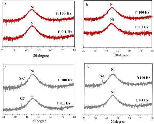 Figure 5. XRD spectra of as-plated NiP and NiP/SiC coatings at iave: 4 A dm−2, f: 0.1 and 100 Hz (a,b) NiP, (c,d) NiP/SiC100, (a,c) dc: 50%, (b, d) dc: 80%.