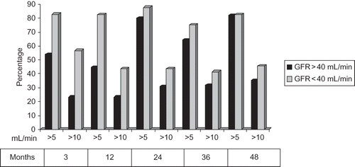 Figure 3. GFR changes in sirolimus group at 3, 12, 24, 36, and 48 months.Notes: p < 0.05; GFR, glomerular filtration rate; CNI, calcineurin inhibitors.