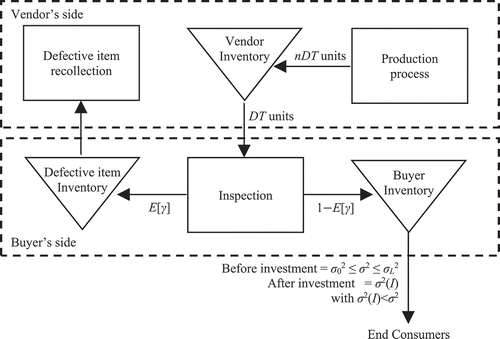 Figure 1. The vendor–buyer system investigated in the model.