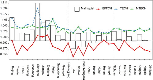 Figure 2. Changing of the average Malmquist, EFFCH, TECH and MTECH across provinces.Source: the author based on the original data and empirical results.