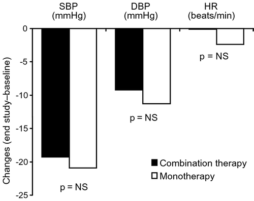 Figure 4. Sitting systolic BP(SBP), diastolic BP (DBP) and heart rate (HR) changes by treatment from baseline to week 8 in the intent‐to‐treat analysis. No significant between‐group differences were found. Other abbreviations as in Figure 3.