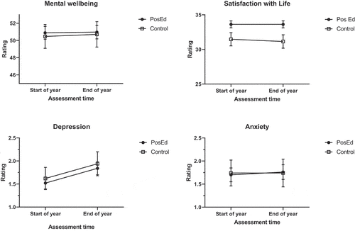 Figure 1. Mental health and wellbeing levels for the positive education (intervention) and wellbeing-as-usual programmes (comparison) groups across the year.