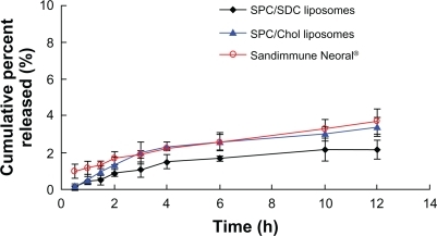 Figure 5 In vitro release of CyA from SPC/SDC, SPC/Chol liposomes, and Sandimmune Neoral. Data are presented as mean ± SD (n = 3).Abbreviations: Chol, cholesterol; CyA, cyclosporine A; SPC, soybean phosphatidylcholine; SDC, sodium deoxycholate.