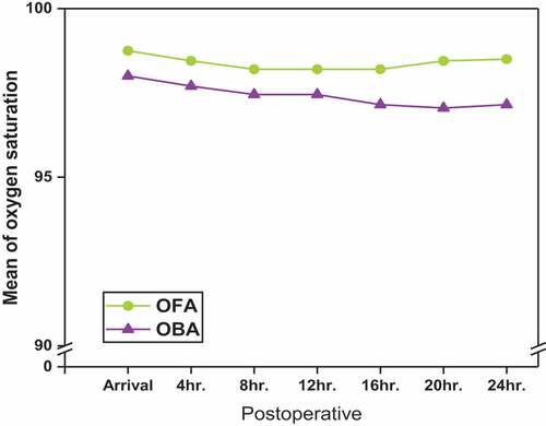 Figure 3. Comparison between OFA and OBA according to postoperative mean arterial blood pressure