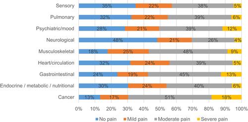 Figure 1 PI-4 pain severity ratings by individual single disease category.