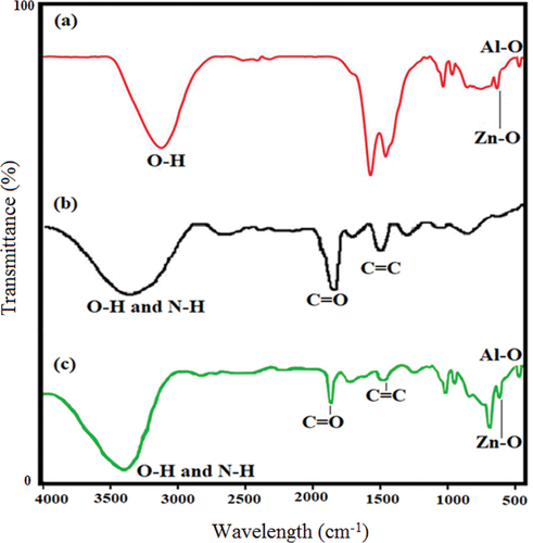 Figure 2. FT-IR spectrum of (a) Al-ZnO, (b) lenalidomide, and (c)Al/ZnO-lenalidomide.