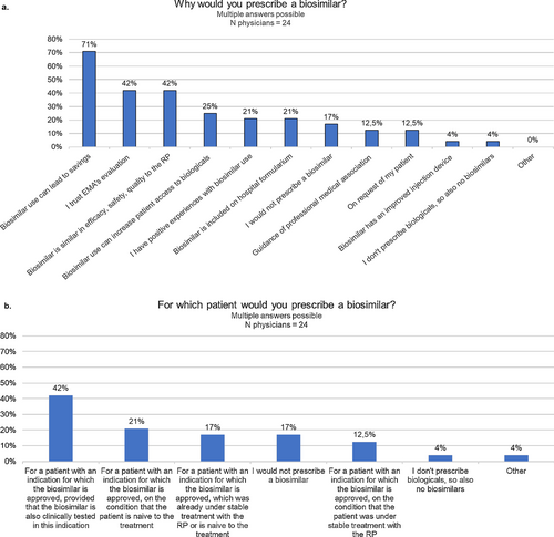 Fig. 6 Questions about the motivation of physicians to prescribe biosimilars. EMA European Medicines Agency, N number, RP reference product