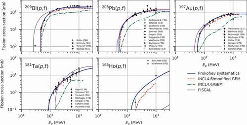 Figure 6. Proton-induced fission cross-sections of  209Bi,  208Pb,  197Au,  181Ta, and  165Ho, as compared with experimental data from Refs [Citation40–Citation60].