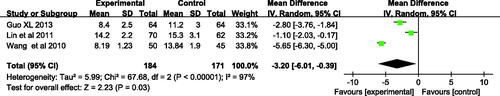 Figure 6. Meta-analysis of the subsiding time of jaundice of Yingzhihuang oral liquid and the control group.