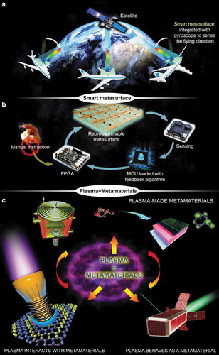 Figure 1. (a,b) Smart metamaterials may be used for various space technology applications. From Ma et al. 2019 [Citation14]. Reprinted under term of CC BY License. (c) Combining plasma and metamaterials in three different ways: plasma produces metamaterials in a technological reactor; plasma interacts with metamaterials to control plasma and material parameters in e.g. plasma-based space propulsion thrusters, electromagnetic wave controllers, resonator arrays etc.; plasma itself behaves as a metamaterial for ultra-miniaturized, light-weight, durable electronics to control e.g. Cubesats. The three instances are interconnected and should be considered as possible embodiments of the same system