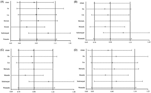 Figure 7. Sensitivity analysis diagram for each study used to assess the relative risk estimates for the AHR rs2066853 gene polymorphisms and male infertility in all the included studies (allele model: A vs. G; additive model: AA vs. GG; recessive model: AA vs. GG + GA; dominant model: AA + GA vs. GG).