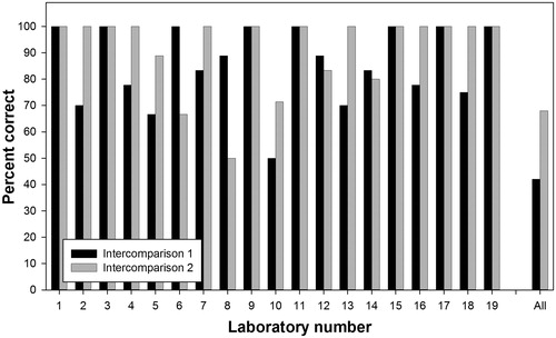 Figure 1. Performance of RENEB laboratories during the two intercomparisons. Values refer to the relative number of doses correctly estimated by a laboratory. Results from all assays and dose-points were pooled. EPR and OSL analyses are excluded. ‘All’ refers to percentage of all 19 laboratories that reached the value of 100.
