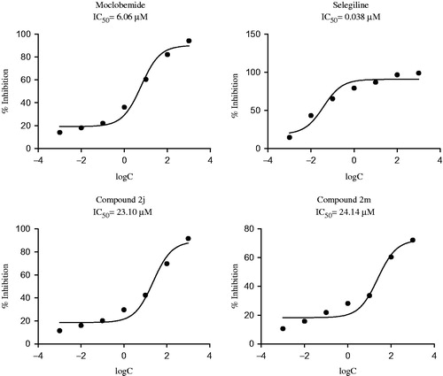 Figure 4. IC50 (μM) of the selected compounds and control drug against MAO-A and MAO-B enzymes.