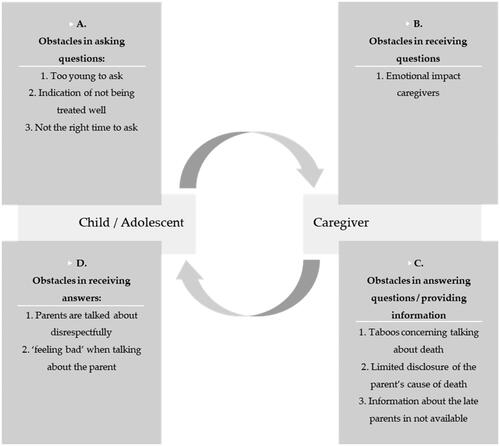 Figure 1. Obstacles in caregiver-child communication on parental death.