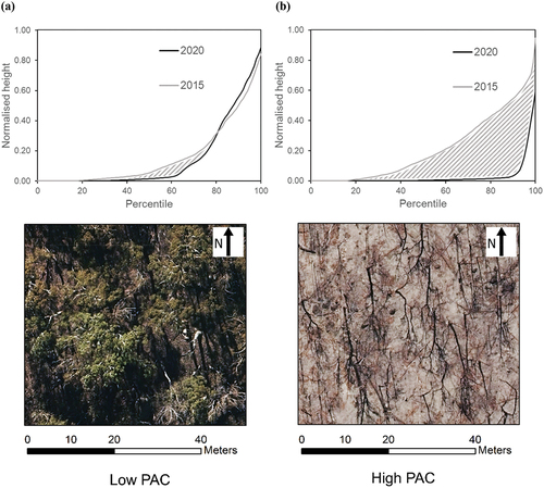 Figure 4. Demonstration of PAC (Hu et al. Citation2019) for (a) lower severity and (b) higher severity areas of the Orroral Valley Fire study area. Plots (top) illustrate 2015 and 2020 LiDAR PA curves with the PAC represented by the shaded areas. Aerial images (bottom) show corresponding post-fire areas.