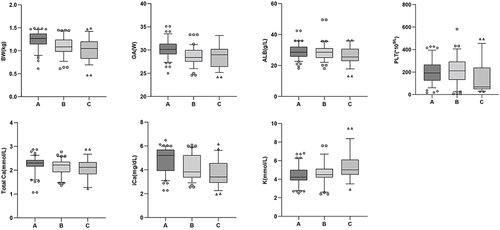 Figure 2 The levels of BW, GA, ALB, PLT, Total Ca, iCa, and K in the mild complications or no complications group, the severe complications group, and the death group. (A) Mild complications or no complications group; (B) severe complications group; (C) the death group.