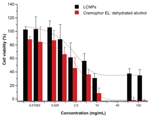 Figure 5 Viability of Caco-2 cells following 24 hours of treatment with liquid crystalline nanoparticles and Cremophor EL:ethanol (1:1).Note: The dotted lines presented the fitted dose-response curves (n = 3).Abbreviation: LCNPs, liquid crystalline nanoparticles.