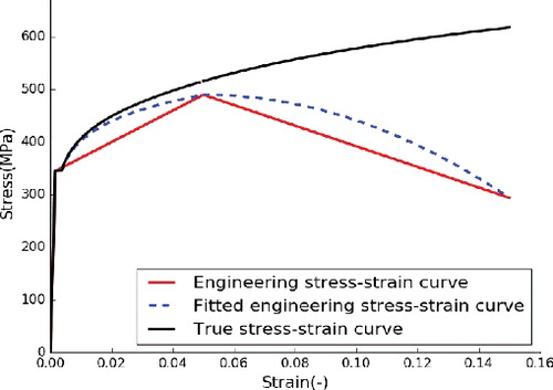 Figure 4. The fitted true stress-strain curve for numerical investigation. (This figure is available in colour online.)