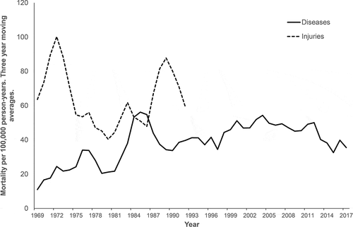 Figure 4. Alcohol-related mortality in Greenland 1968–2018. Natural deaths (diseases) and violent deaths (accidents and suicides). Source: Register of causes of death in Greenland.