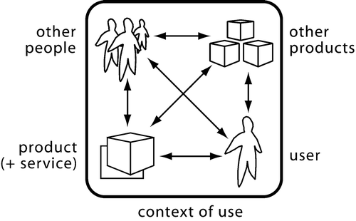 Figure 1 An extension of Shackel's framework for human–computer interaction, featuring the product as a product‐service combination, and including ‘other products’ and ‘other people’.
