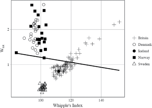 Figure 7. Patterns of digit preference in the NAPP data, by means of Whipple's and the Total Modified Whipple's indexes. Source: Mosaic datafiles (for detailed data references, see Appendix 2 (online). Note. line represents the linear regression calculated for all populations.