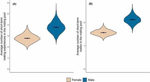 Figure 2. Short-term mating behaviors of heterosexual males and females in the mating pool after 1,000 time steps in the model when sex differences existed in mating preferences.