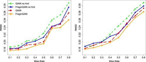 Figure 1. RMSE of imputation error of the Credit data under different miss rates. Left: MCAR. Right: MAR.