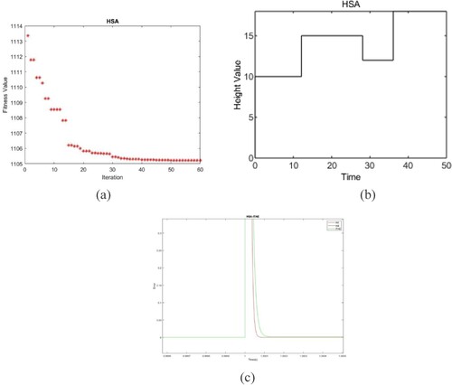 Figure 7. (a) Optimal response of HSA (b) Response of HSA with various set points (c) Error performance of the system.