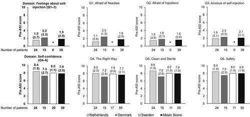 Figure 3. Mean patient responses to the pre-ASI.