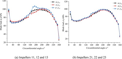 Figure 15. Blade load distribution on the middle streamline.(a) Impellers 11, 12 and 13 (b) Impellers 21, 22 and 23.