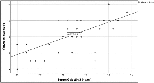 Figure 4. Pearson correlation between serum galectin-3 and Vancouver scar scale.