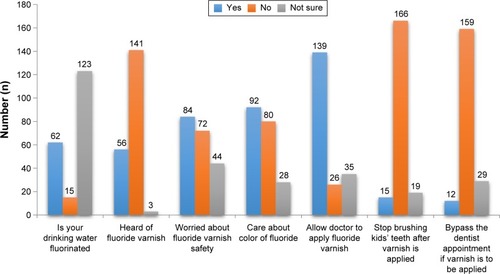 Figure 3 Answers to statements related to the role of fluoride in oral health.