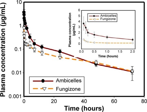 Figure 3 Plasma concentration–time curves of amphotericin B after intravenous administration of Fungizone® or Ambicelles (0.8 mg/kg) to rats.Note: Each data point represents the mean ± standard deviation of three determi nations (n=3). Inset shows plasma concentration time profile from time 0 to 2 hours.