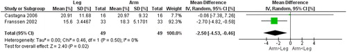 Figure 10. Random-effects meta-analysis on the mean difference of oxygen saturation between arm and leg cycle ergometer tests at peak level reported in %.