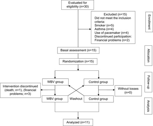 Figure 1 Flow diagram of the progress through the phases of this pilot study.