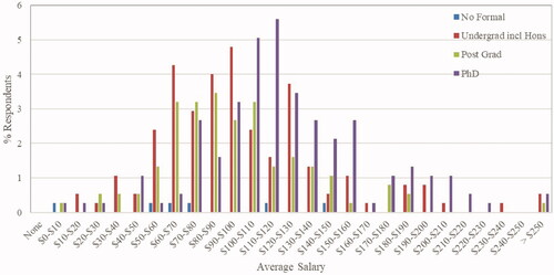 Figure 21. Average salary/salary distribution by qualification, 2020 (n = 375).