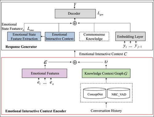 Figure 1. In our proposed framework, emotional feature extraction is first carried out for the given conversation history to obtain the emotional feature matrix. Then, we extract the commonsense knowledge using the commonsense knowledge base ConceptNet and obtain the emotional interactive context by interacting with the emotional features, commonsense knowledge, and conversation history. Finally, the emotional state feature extracted from the emotional interactive context is used to guide the model to produce more empathetic responses.