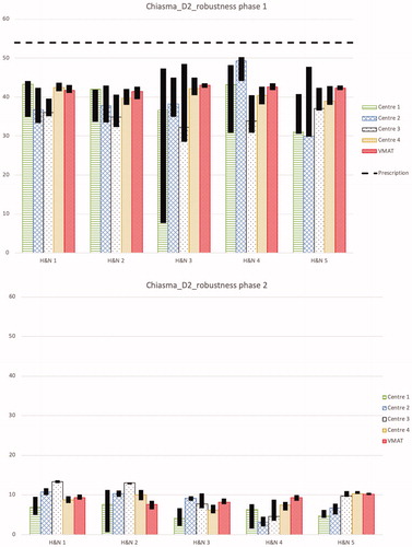 Figure 3. D2% for chiasm for the first and second treatment phases separately for the nominal plans and the results of the robustness analysis for all 5 head and neck cases from each centre and the VMAT plan is shown. The black bars show the band width (max and min) of D2% for all the robustness scenarios. The dashed line shows the objective for the total treatment, i.e., for the sum of both treatment phases, which was D2% ≤ 54 Gy(RBE).