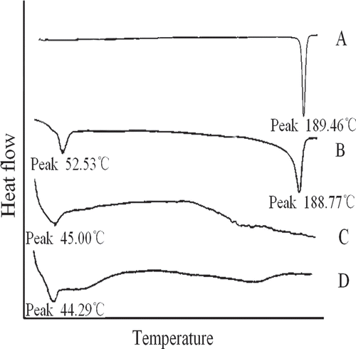 Figure 2.  (A) DSC thermograms of 0.8mg 2-ME; (B) physical mixture of 6.06 mg PLGA and 0.8mg 2-ME; (C) 6.86 mg blank microspheres, and (D) 6.86 mg 2-ME loaded microspheres containing 0.8 mg 2-ME.